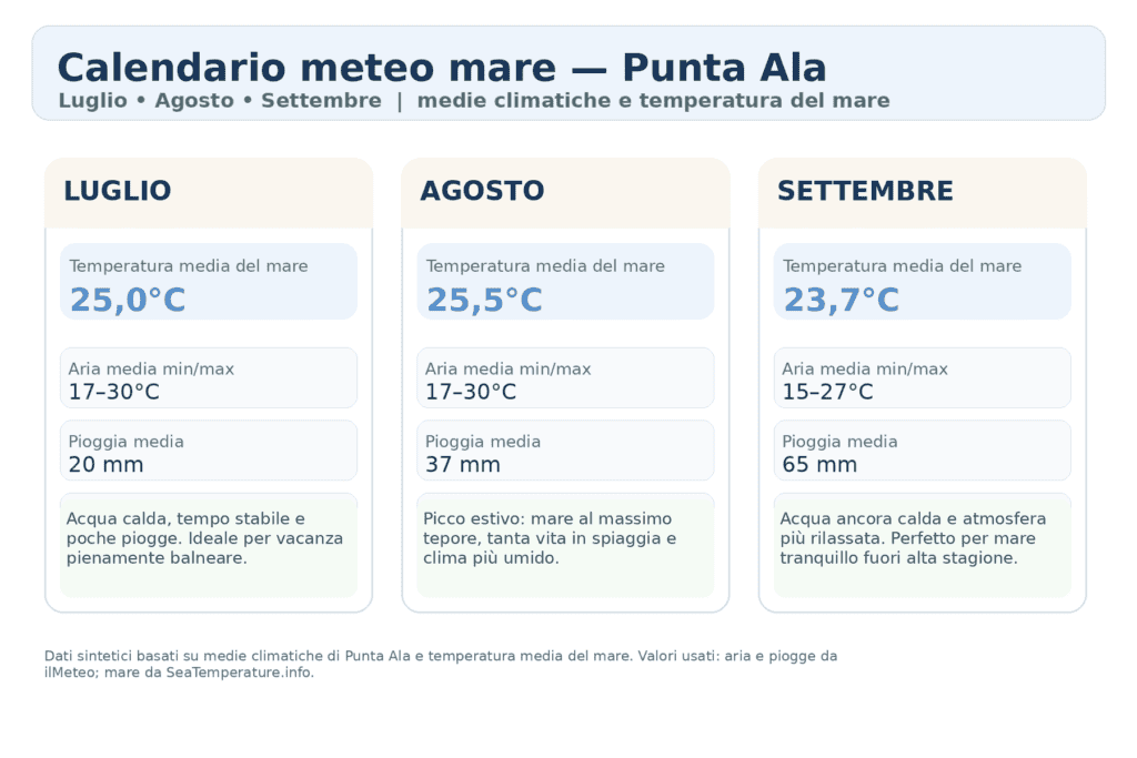 Tabella con le medie climatiche di Punta Ala da luglio a settembre: temperatura del mare da 25,0°C a 23,7°C, aria da 17-30°C a 15-27°C, piogge da 20 a 65 mm. Dati a cura di Punta Ala Experience, fonti ilMeteo e SeaTemperature.info.